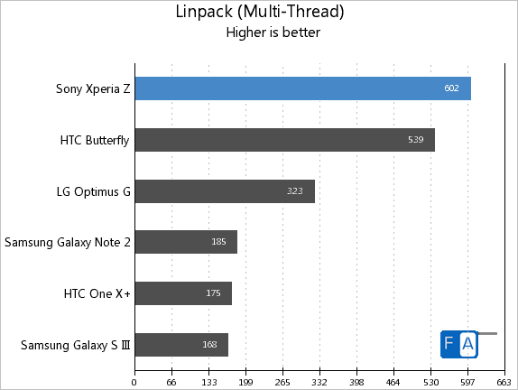 Xperia Z Linpack Multi-Thread