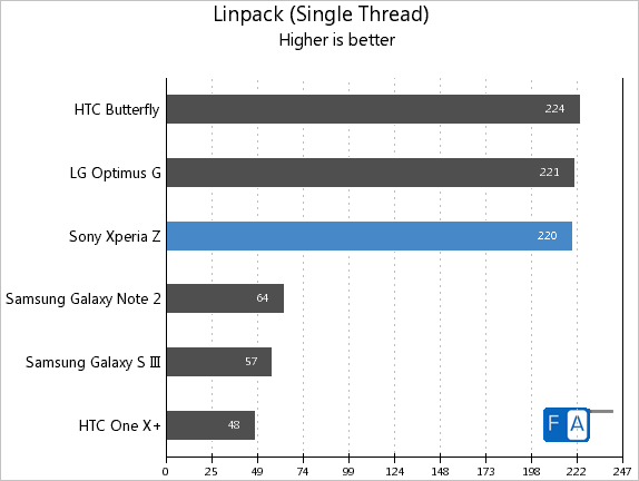 Xperia Z Linpack Single Thread