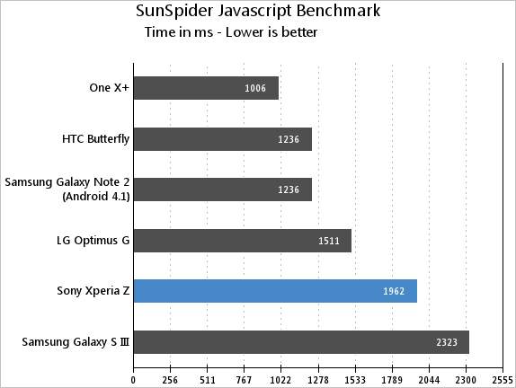 Xperia Z SunSpider