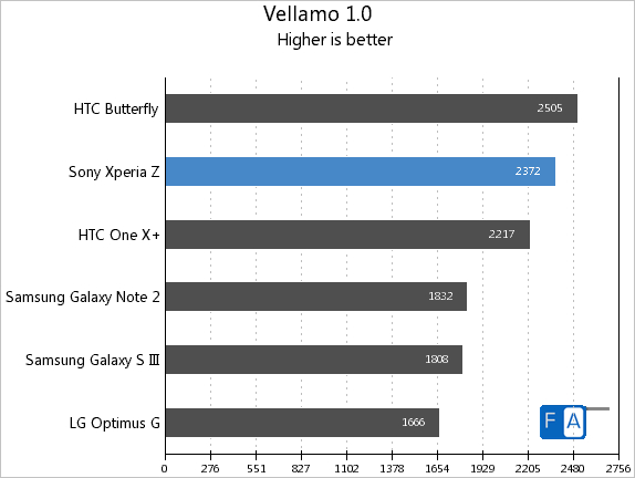 Xperia Z Vellamo 1.0