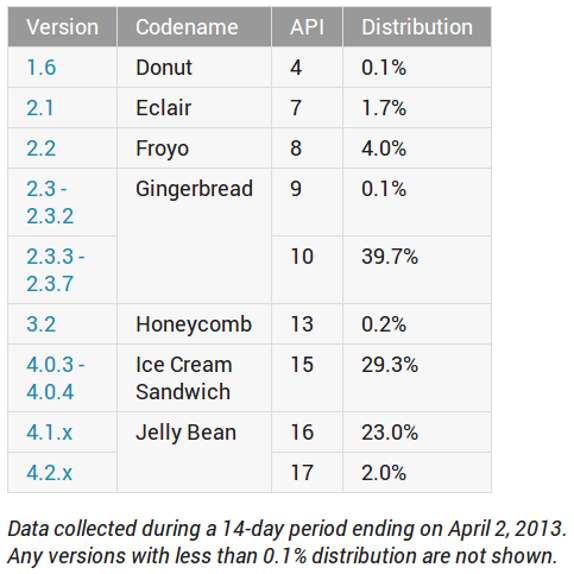 Android Platform Versions Dirstribution March to April 2013