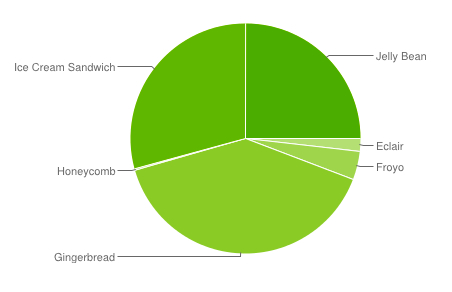 Android Platform Versions Distribution Pie Chart March to April 2013