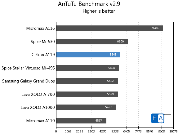 Celkon A119 AnTuTu 2.9