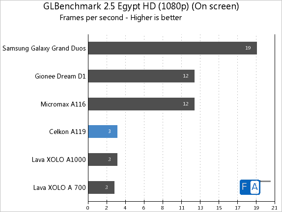 Celkon A119 GLBenchmark 2.5 Egypt HD OnScreen