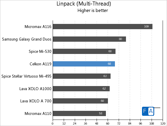 Celkon A119 Linpack Multi-Thread