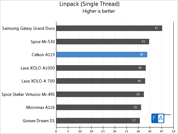 Celkon A119 Linpack Single Thread