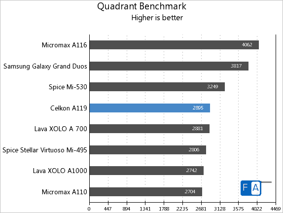 Celkon A119 Quadrant