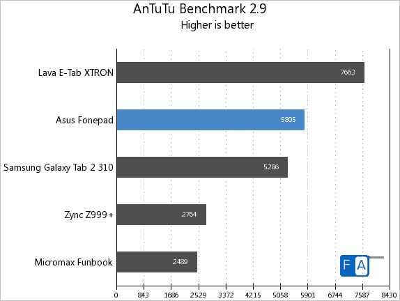 Fonepad AnTuTu 2.9