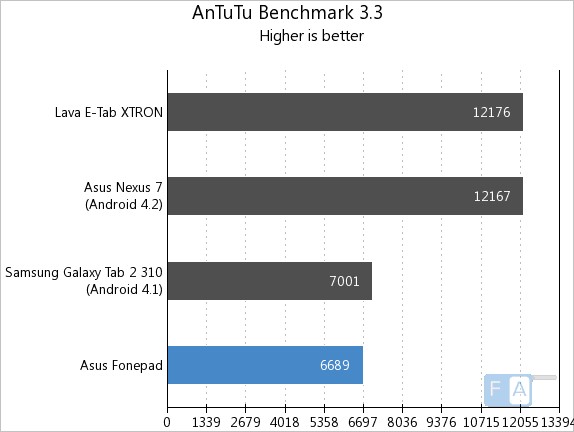 Fonepad AnTuTu Benchmark 3.3.jpg