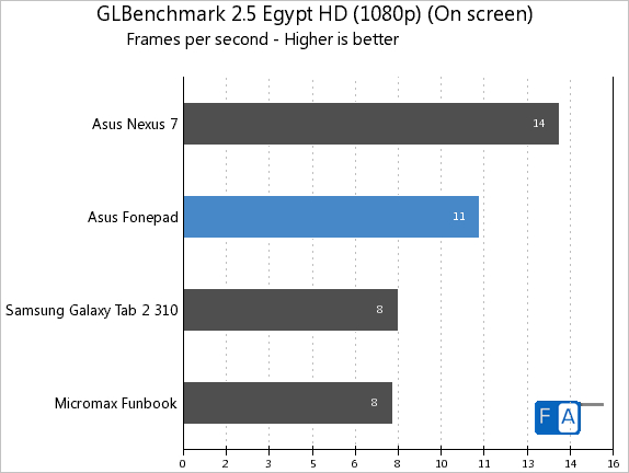 Fonepad GLBenchmark 2.5 Egypt HD On screen