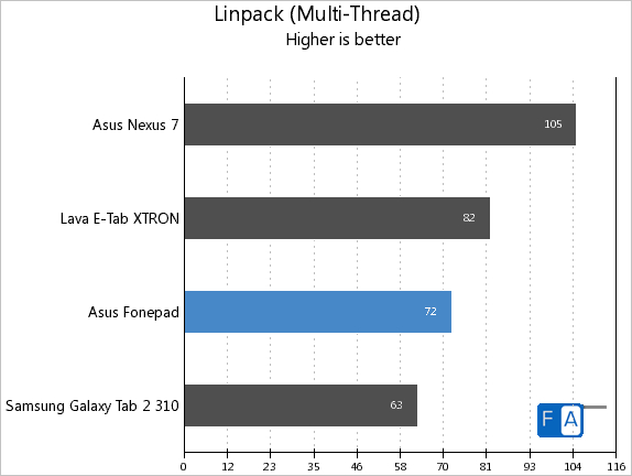 Fonepad Linpack Multi-Thread