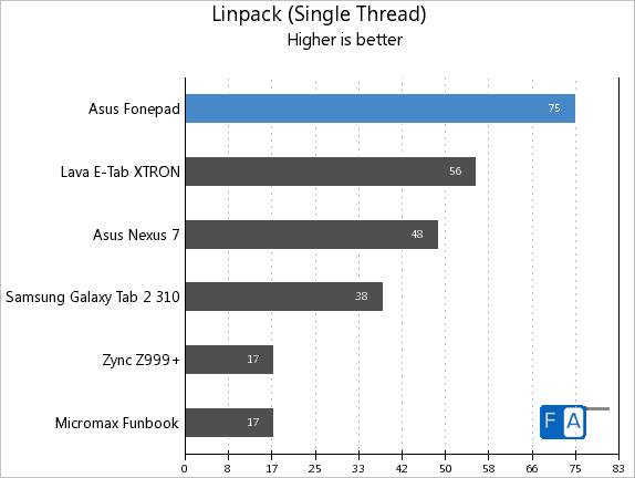 Fonepad Linpack Single Thread