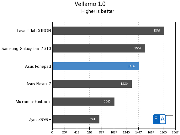 Fonepad Vellamo 1.0