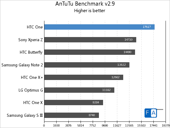 HTC One AnTuTu v2.9