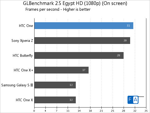 HTC One GLBenchmark 2.5 Egypt Onscreen