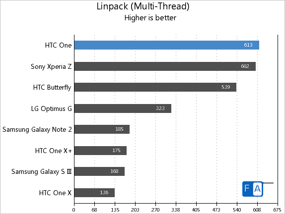 HTC One Linpack Multi-Thread