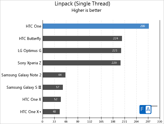 HTC One Linpack Single Thread
