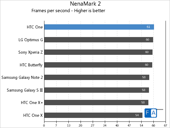 HTC One NenaMark 2