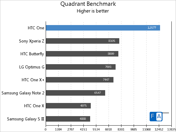 HTC One Quadrant