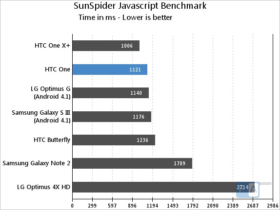 HTC One SunSpider