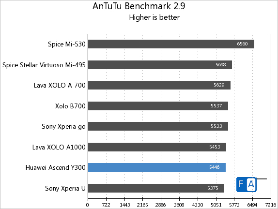 Huawei Ascend Y300 AnTuTu 2.9