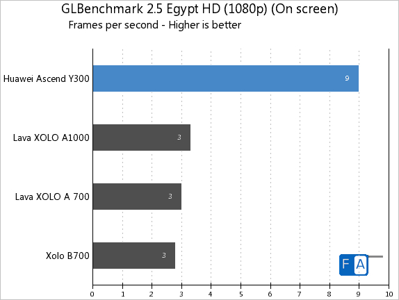 Huawei Ascend Y300 GLBench 2.5 Egypt