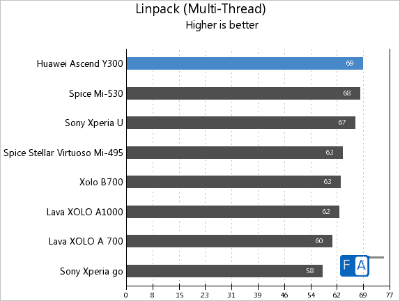 Huawei Ascend Y300 Linpack Multi-Thread