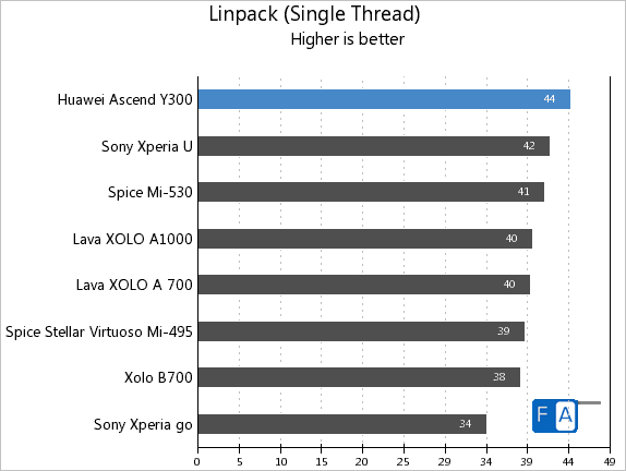 Huawei Ascend Y300 Linpack Single Thread