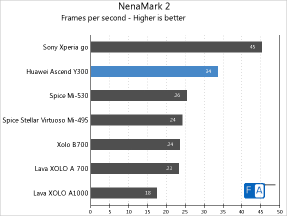 Huawei Ascend Y300 NenaMark 2