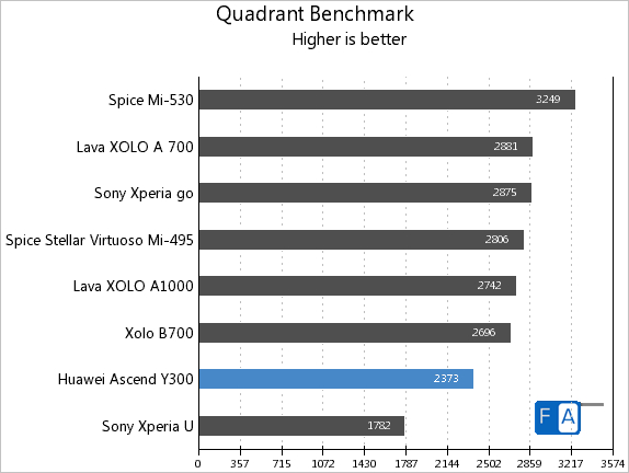 Huawei Ascend Y300 Quadrant