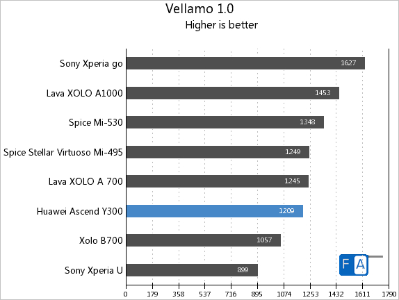 Huawei Ascend Y300 Vellamo 1.0