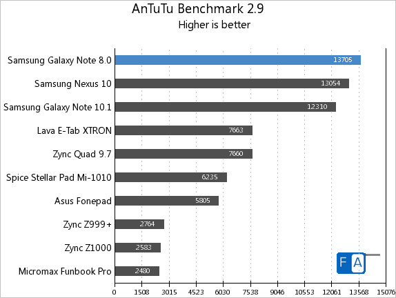 Samsung Galaxy Note 8.0 AnTuTu 2.9