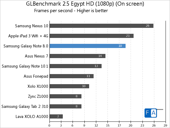 Samsung Galaxy Note 8.0 GLBench 2.5 Egypt OnScreen