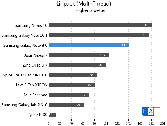 Samsung Galaxy Note 8.0 Linpack Multi-Thread