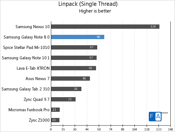 Samsung Galaxy Note 8.0 Linpack Single Thread