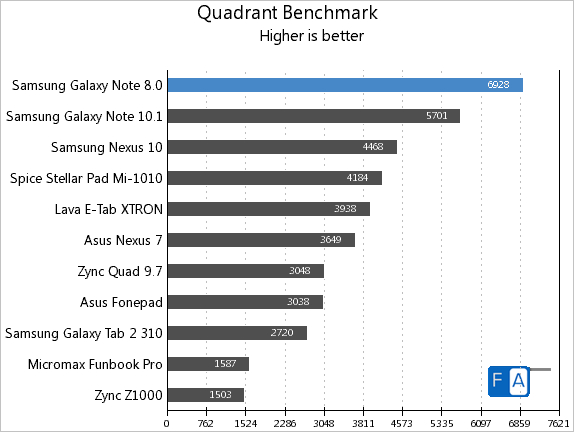 Samsung Galaxy Note 8.0 Quadrant