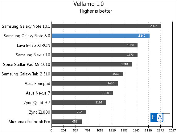 Samsung Galaxy Note 8.0 Vellamo 1.0