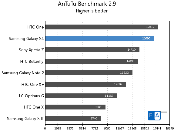 Samsung Galaxy S4 AnTuTu 2.9