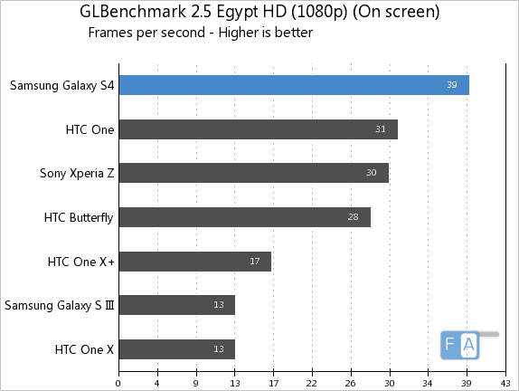 Samsung Galaxy S4 GLBench 2.5 HD On-Screen