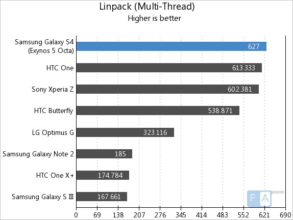 Samsung Galaxy-S4 Linpack Multi Thread