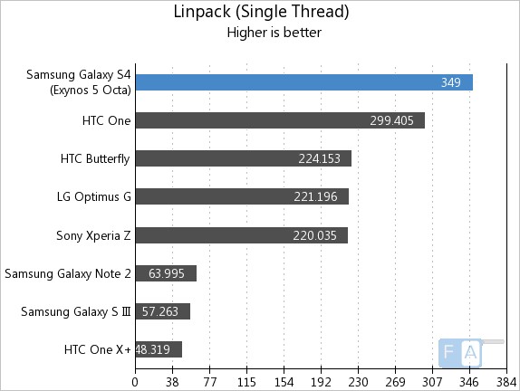Samsung Galaxy S4 Linpack Single Thread