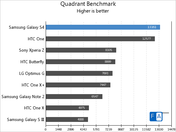 Samsung Galaxy S4 Quadrant