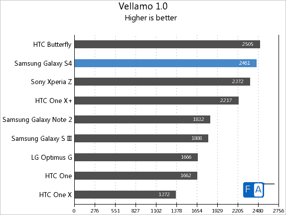 Samsung Galaxy S4 Vellamo 1.0