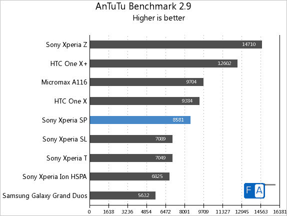 Sony Xperia SP AnTuTu Benchmark 2.9