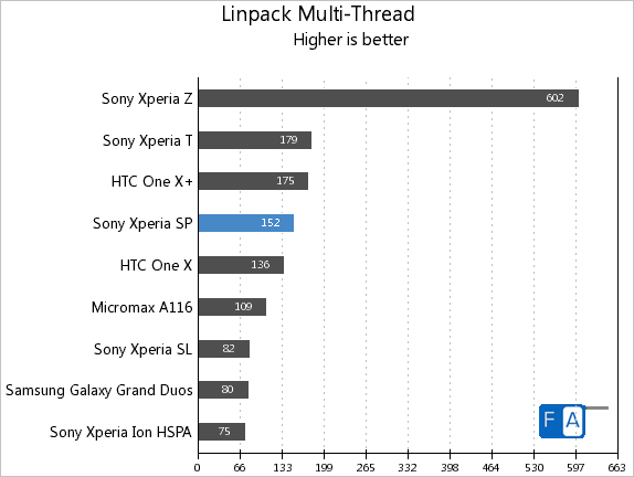 Sony Xperia SP Linpack Multi-Thread