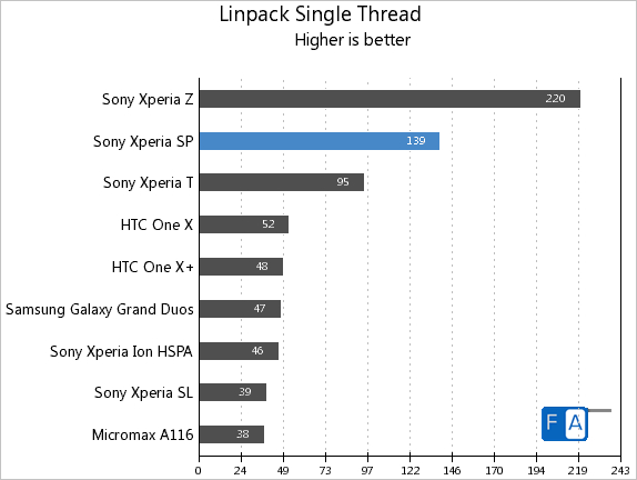 Sony Xperia SP Linpack Single Thread