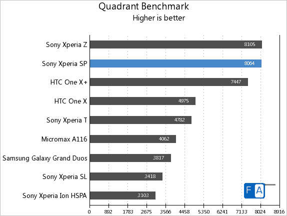 Sony Xperia SP Quadrant