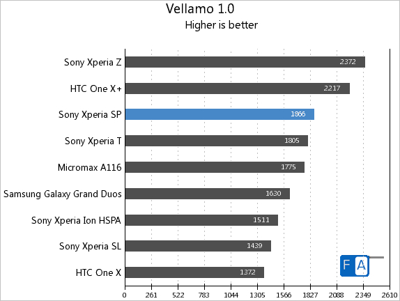 Sony Xperia SP Vellamo 1.0