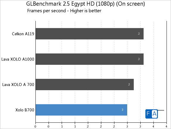 Xolo B700 GLBenchmark 2.5 On-Screen
