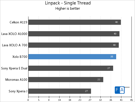 Xolo B700 Linpack Single Thread